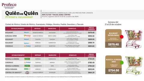 Precio de canasta básica en México para noviembre 2024; lista de productos