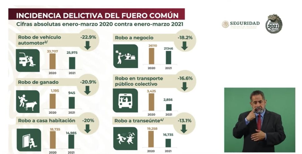 Los delitos del fuero común reportaron una baja porcentual en el primer trimestre de 2021