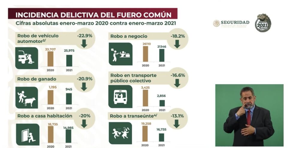 Los delitos del fuero común reportaron una baja porcentual en el primer trimestre de 2021 