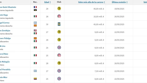 Los 10 jugadores más valiosos de la Liga MX, según Transfermarkt