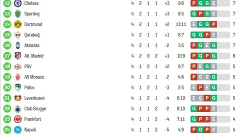 Tabla general de la champions jornada 4