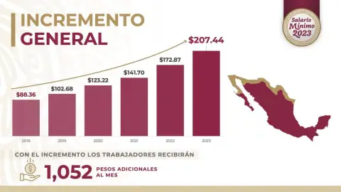 Salario Mínimo