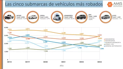 La evoluci&oacute;n del robo de autos en M&eacute;xico entre 2018 y 2023, de acuerdo con cifras de AMIS