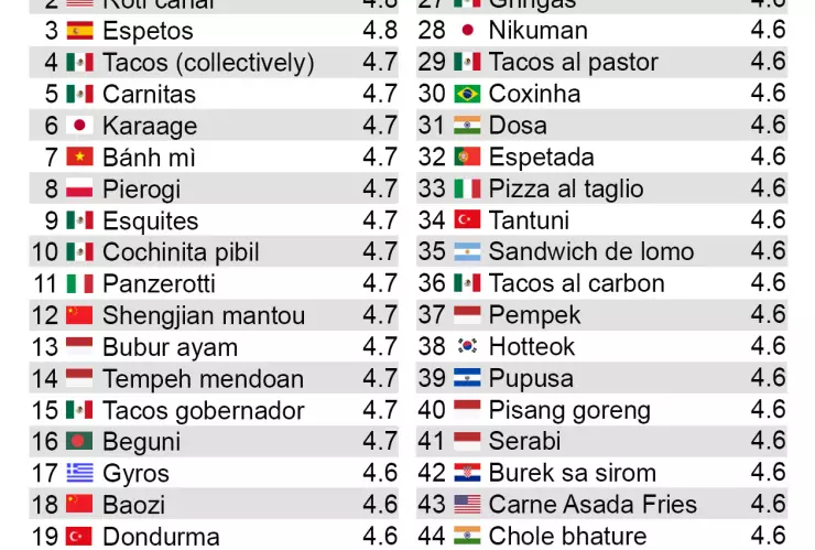Las 50 mejores comidas callejeras