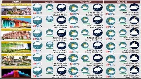 Clima de Veracruz