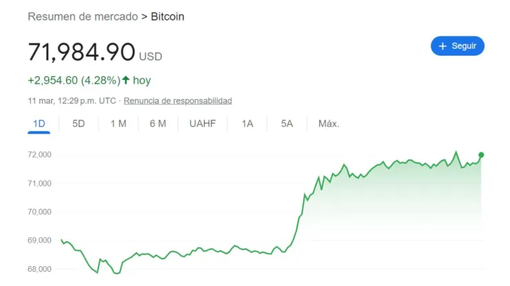 precio-del-bitcoin-máximo-histórico-valor-de-la-criptomoneda-hoy-11-de-marzo-2024