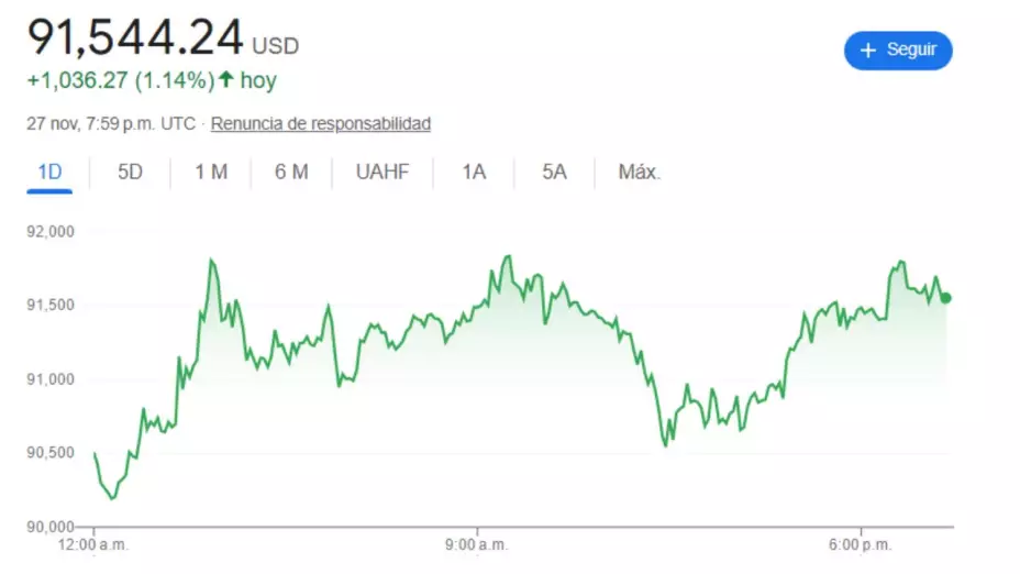 Valor del Bitcoin en México