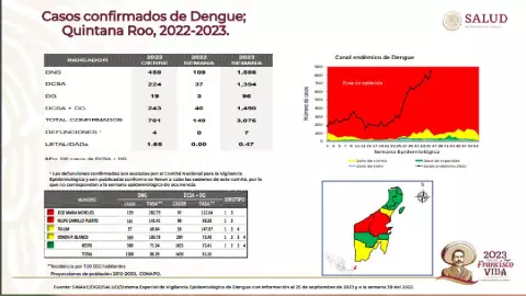 AUMENTAN LAS MUERTES POR DENGUE EN QUINTANA ROO SEMANA 38.jpg