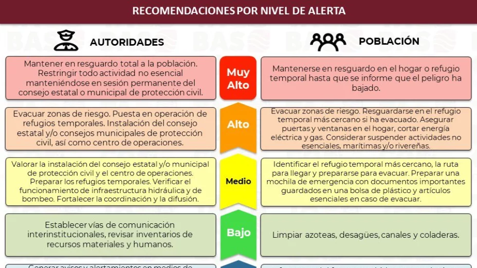 Recomendaciones por nivel de alertamiento de Protección Civil