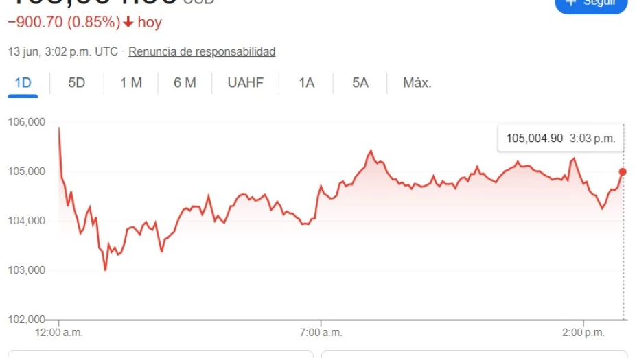 Bitcoin hoy viernes 13 de junio: precio en dólares y pesos mexicanos