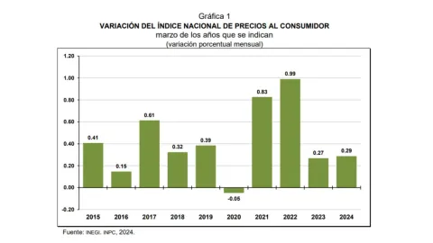 Inflación en México repunta en 4.42% en marzo 2024
