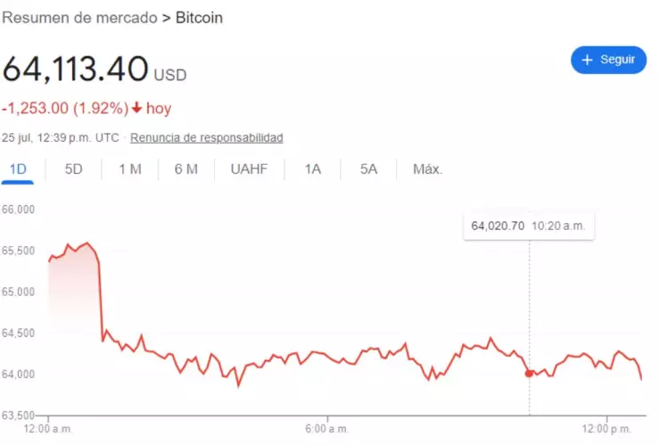 Tipo de cambio: Precio del DÓLAR HOY 25 de julio 2024 en México