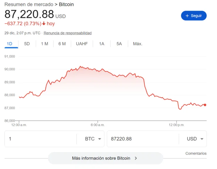 Precio del bitcoin del 29 de diciembre de 2025.
