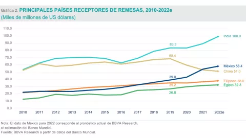 remesas-mexico-mayo-2023-cifra-historica-banxico