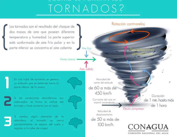 que son como se forman tornados