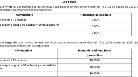 La Secretaría de Hacienda y Crédito Público (SHCP) anunció el estímulo al IEPS vigente del sábado 16 al viernes 22 de agosto de 2025.