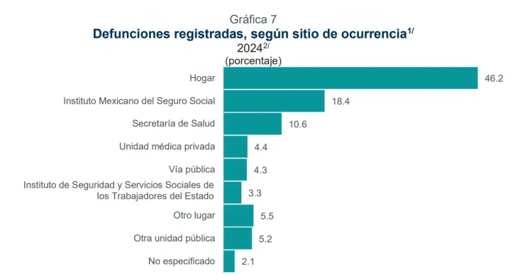 muertes-mexico-2024-principales-cusas-defunciones-inegi-sitio-defunciones