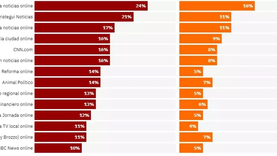 Azteca Noticias, medio líder en México