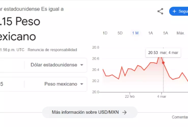 Precio del dólar hoy, jueves 13 de marzo de 2025: La moneda americana se tambalea mientras que el peso mexicano avanza