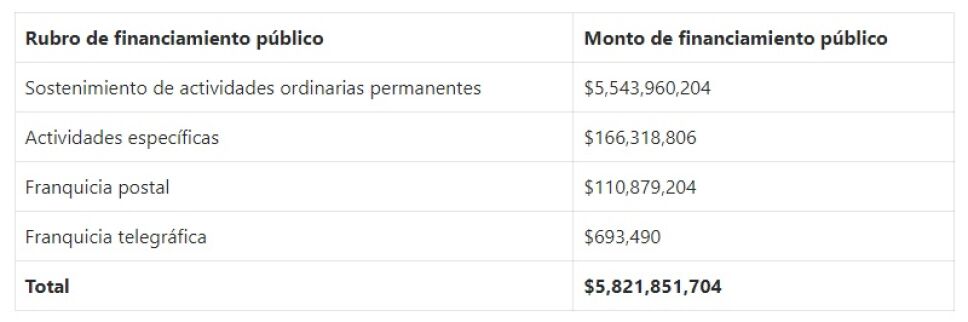bolsa partidos políticos INE 2022.jpg