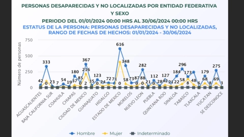 Personas-desaparecidas-en-México-de-enero-a-junio-2024