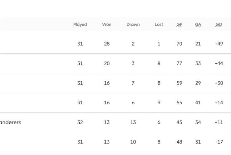 Posiciones en la Premier League