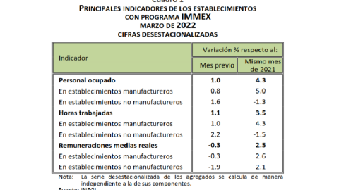 industria manufacturera marzo INEGI
