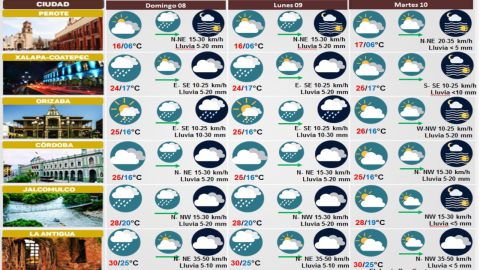 Clima de Veracruz 08 de octubre 2023