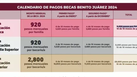 Calendario de pagos de Beca Benito Juárez 2024