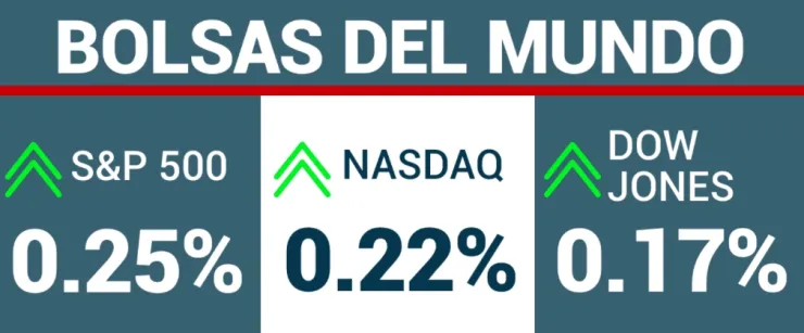 Cierre de los principales índices de Wall Street.