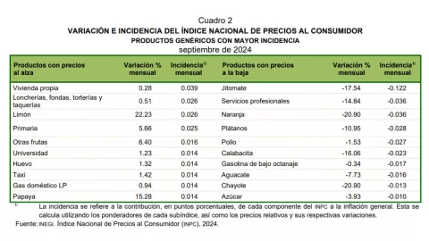 Productos que bajaron de precio en México en septiembre 2024