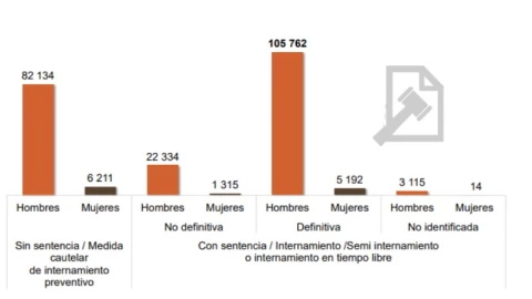 Gráfica sobre personas privadas de la libertad en centros penitenciaros y especializados, 2022