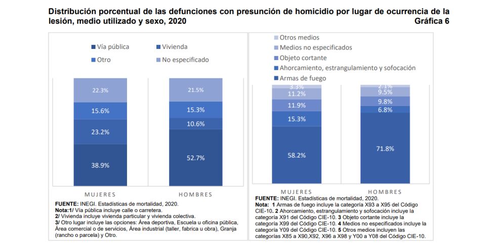 Violencia contra la mujer repunta en 2020 por confinamiento