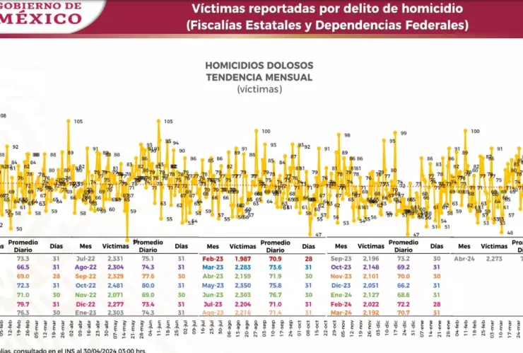 México debería declararse en emergencia nacional: Homicidios imperan en el país