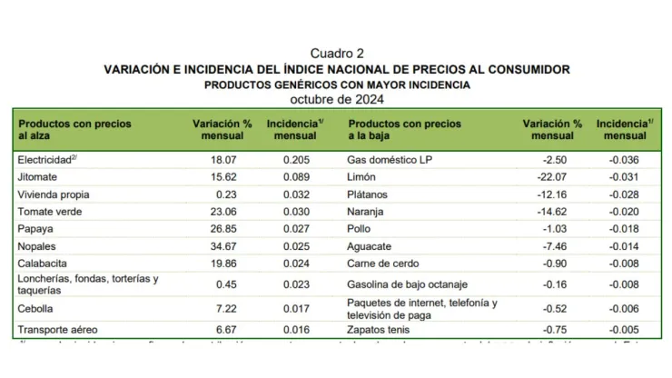 Lista de productos que subieron de precio en México en octubre 2024