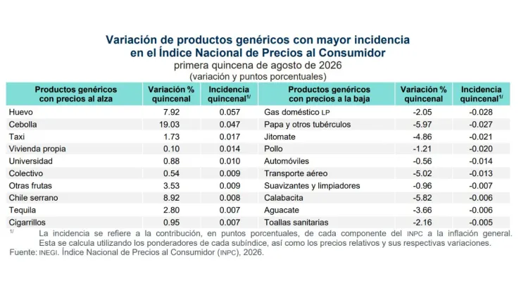 Inflación en México se aceleró para la primera quincena de agosto 2026: Se ubica en 3.26%