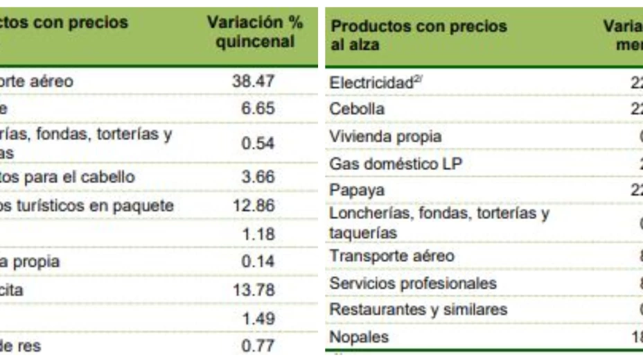 2024: Los aumentos de precios que más nos afectaron