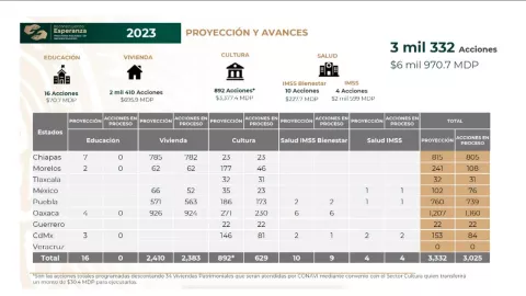 Proyección de obras que se tiene planeadas para este año