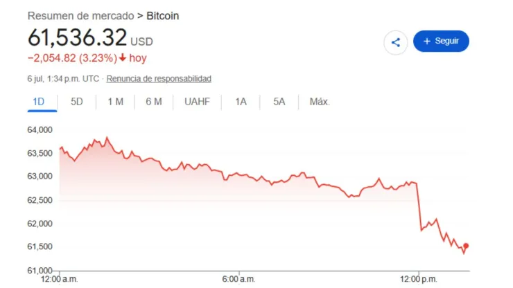 Precio del dólar HOY 6 de julio 2026 en México: Tipo de cambio