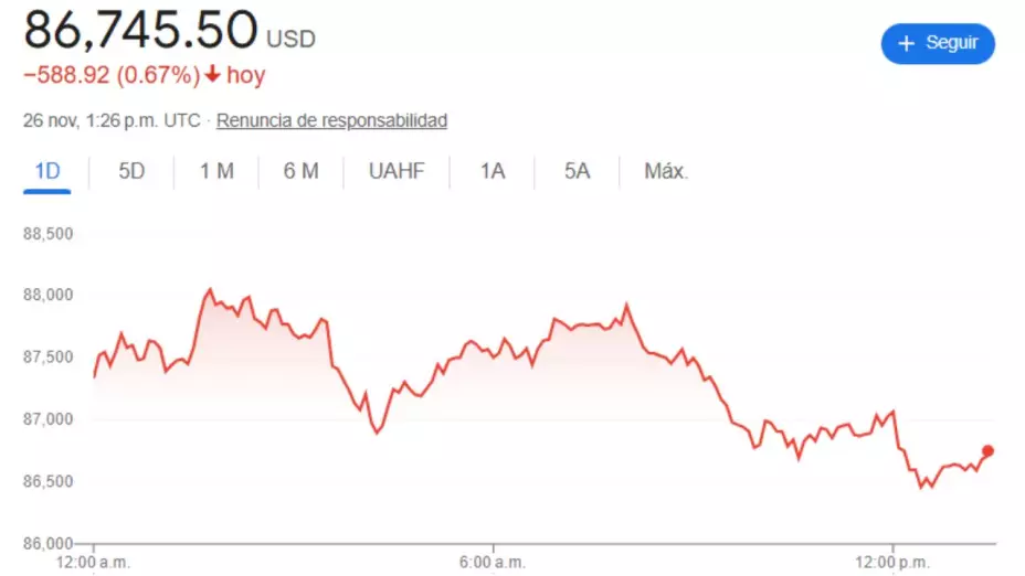 Valor del Bitcoin hoy 26 de noviembre 2025