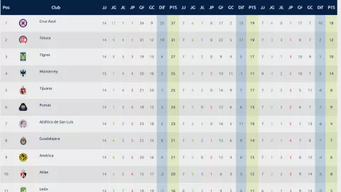 Tabla de Liga MX rumbo a la Liguilla del Apertura 2024, jornada 14