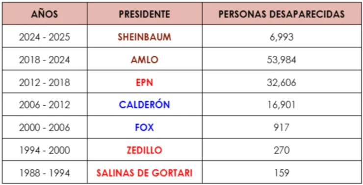 Número de desaparecidos por sexenio en México