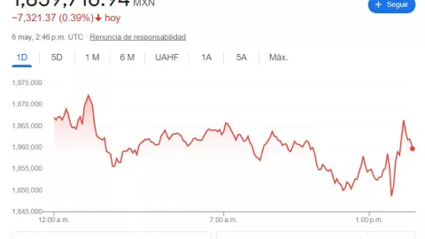 El precio del Bitcoin hoy 6 de mayo del 2025