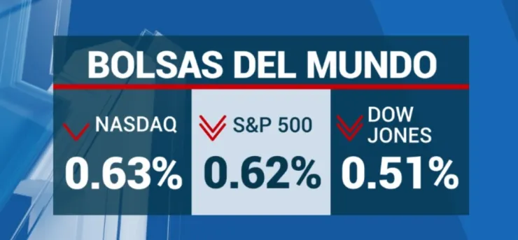 cierre-de-bolsas-hoy-12-octubre-2023-méxico-precio-dolar-wall-street