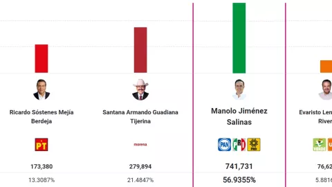 Manolo Jiménez es el virtual gobernador de Coahuila tras la conclusión de captura de actas del PREP.