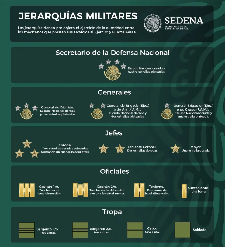 ¿Cuántos Soldados hay en México?