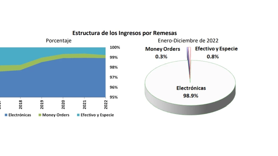remesas 2022 México Banxico