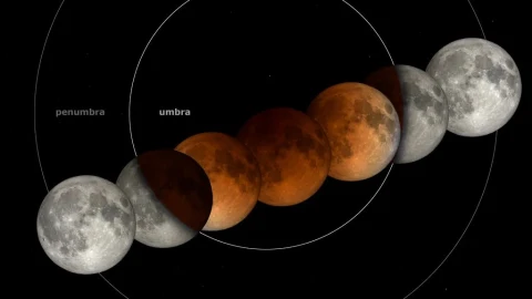 Fases del eclipse lunar parcial