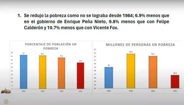 gráfica que muestra la reducción de pobreza durante el mandato de AMLO