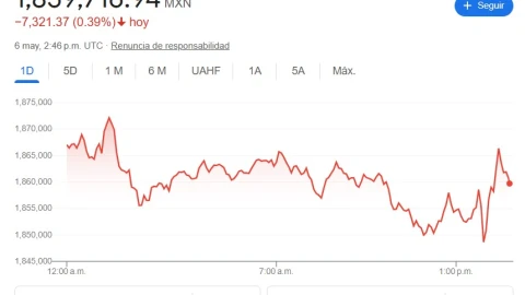 El precio del Bitcoin hoy 6 de mayo del 2025